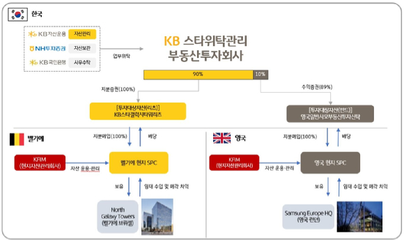 KB스타리츠는 벨기에 브뤼셀에 위치한 노스갤럭시타워와 영국 처트시에 소재한 삼성유럽HQ를 주요 기초자산으로 보유하고 있습니다. 사진은 KB스타리츠의 투자 구조도. [사진=KB스타리츠 증권신고서]