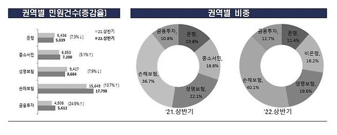 [서울=뉴시스]금융권역별 금융민원 접수 현황. (자료=금융감독원 제공) *재판매 및 DB 금지