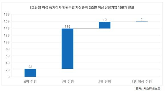 여성 등기이사 인원수별 분포 [서스틴베스트 제공]