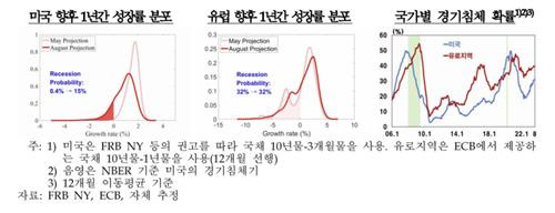 미국·유럽 경기침체 확률 높아져 [한국은행 제공. 재판매 및 DB 금지]