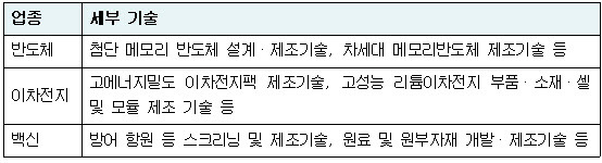 조세특례제한법에서 규정하고 있는 국가전략기술