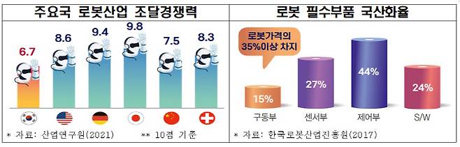 주요국 로봇산업 종합경쟁력. (사진=전국경제인연합회)