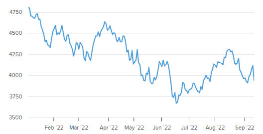 올 들어 지금까지의 S&P500지수 추이