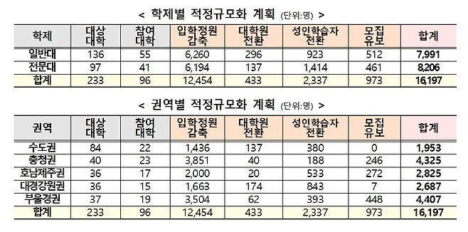 대학 적정규모화 계획(2022~2025) 현황. (교육부 제공)