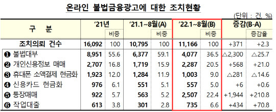 금융감독원 제공