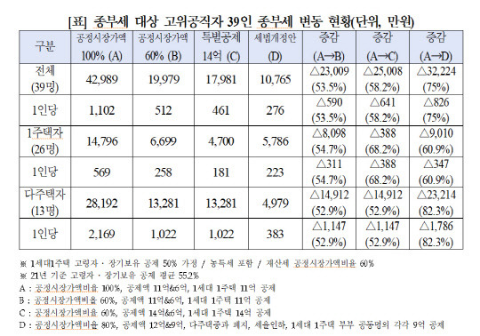 종부세 대상 고위공직자 39인 종부세 변동 현황. 고용진 의원실 제공