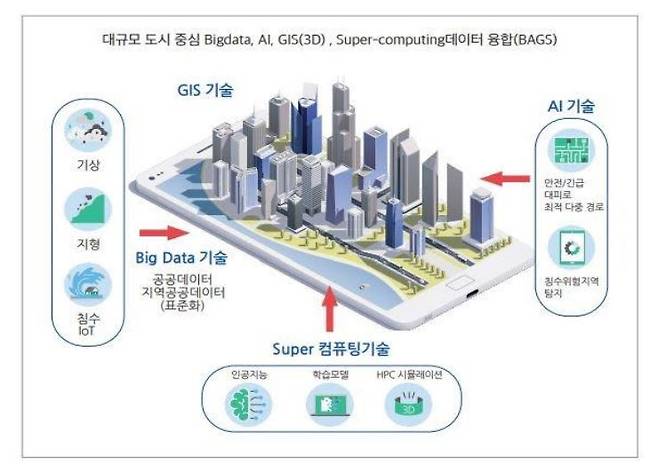 도시재난 대응 3차원 GIS 기반 의사결정지원 솔루션 기술 개요