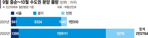 ‘작년 3배’ 쏠리는 가을분양… 수도권서만 2만가구