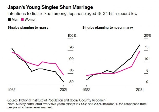 자료: 블룸버그, 일본 국립사회보장·인구문제연구소