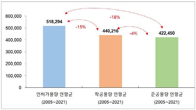 2005~2021년 전국 주택 인허가 및 착공, 준공 연평균 물량 비교 [단위 = 가구, 자료 = 부동산R114]