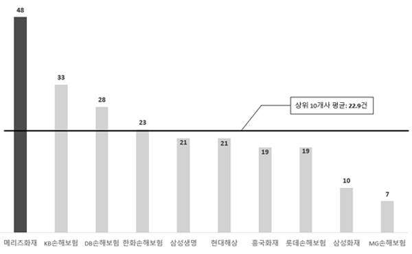 지난 3월부터 이달 15일까지 `실손보험 소비자권리찾기 시민연대`에 접수된 보험금 미지급 건수 상위 10개사. [사진 출처 = 소비자주권시민회의]