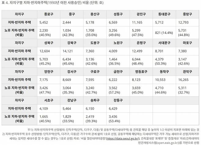 /자료=서울연구원