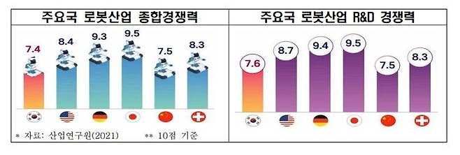 [서울=뉴시스] 주요국 로봇산업 경쟁력과 R&D 경쟁력. (사진=전국경제인연합회 제공) 2022.09.15. photo@newsis.com  *재판매 및 DB 금지