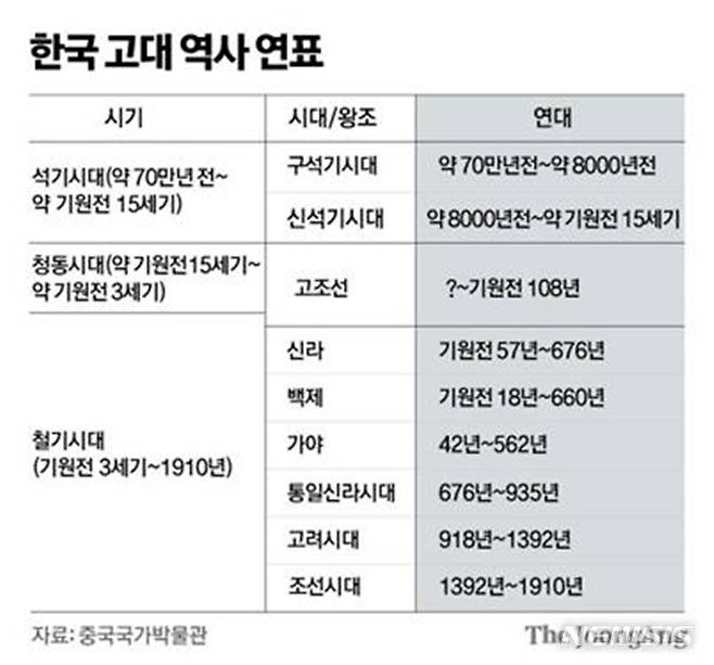 [서울=뉴시스] 중국국가박물관 특별전에 게시된 한국사 연표. (사진=국립중앙박물관 제공) 2022.09.13. photo@newsis.com *재판매 및 DB 금지