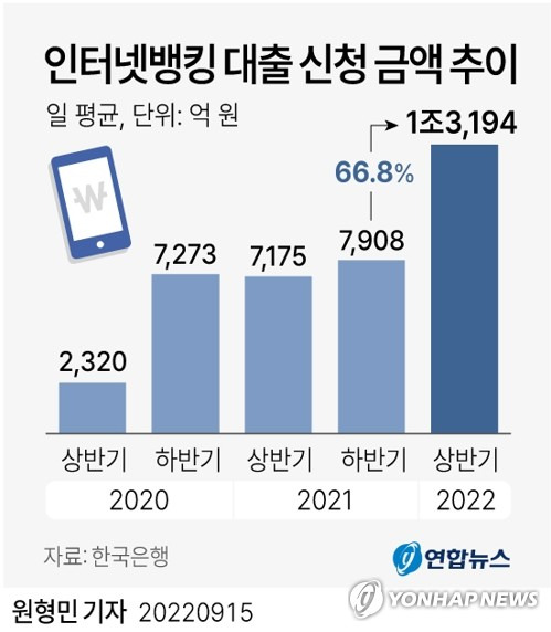 [그래픽] 인터넷뱅킹 대출 신청 금액 추이 (서울=연합뉴스) 원형민 기자 = circlemin@yna.co.kr
    페이스북 tuney.kr/LeYN1 트위터 @yonhap_graphics