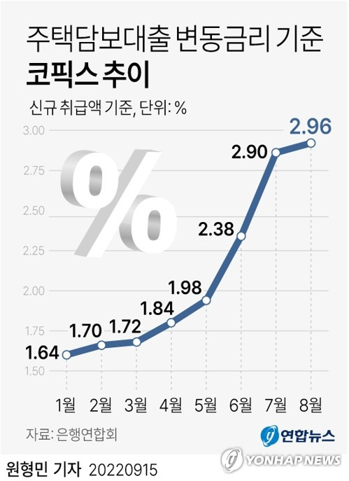 [그래픽] 주택담보대출 변동금리 기준 코픽스 추이 (서울=연합뉴스) 원형민 기자 = circlemin@yna.co.kr
    페이스북 tuney.kr/LeYN1 트위터 @yonhap_graphics