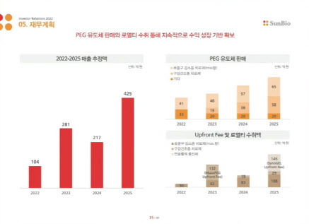 선바이오의 향후 3개년간 재무계획(자료=선바이오)