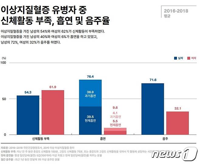 유병자 중 신체활동 부족, 흡연 및 음주율