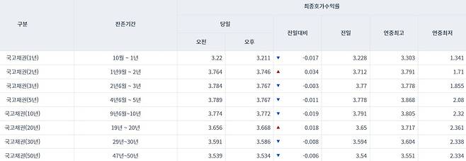 (금융투자협회 제공)