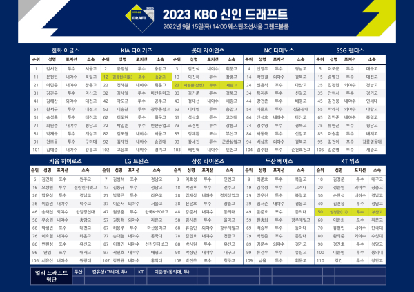 KBO(총재 허구연)가 15일 오후 2시 서울 웨스틴조선호텔 그랜드볼룸에서 2023 KBO 신인 드래프트를 개최 결과 110명 이 지명받았다고 16일 밝혔다. 사진｜KBO