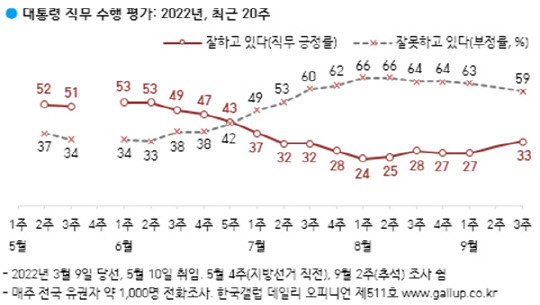 한국갤럽이 지난 9월 13~15일 실시, 16일 공표한 9월3주차 주례여론조사 결과 중 윤석열 대통령 직무수행 평가 주간 추이 그래프.<한국갤럽 홈페이지>