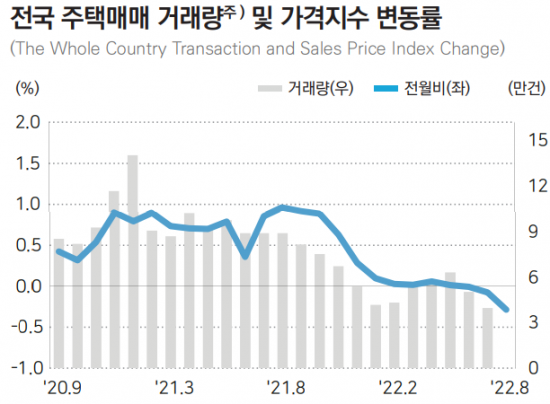 자료=한국부동산원