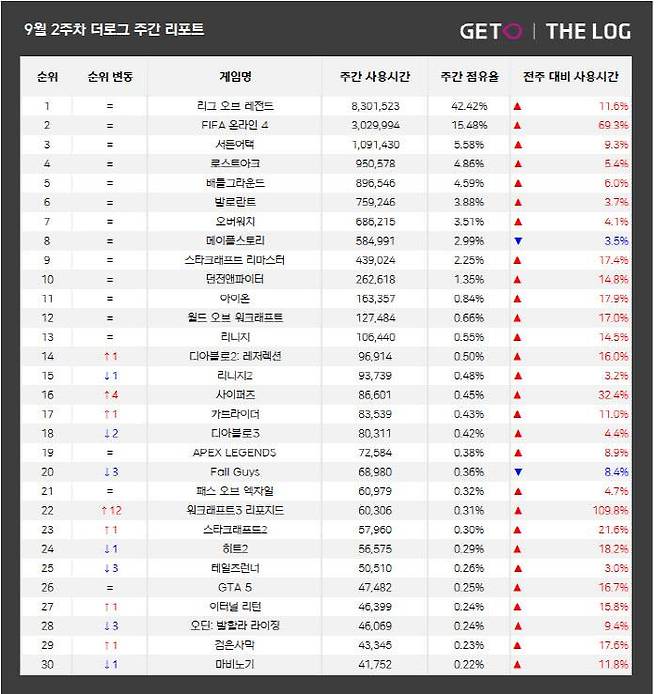 9월 2주 PC방 순위(자료 출처-더로그)