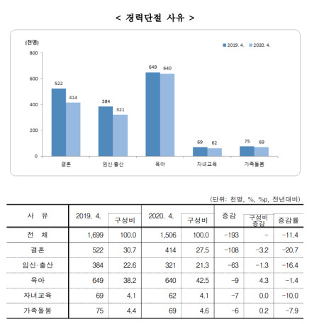 여성들의 경력단절 사유는 단연 육아가 꼽힌다.(출처=통계청)