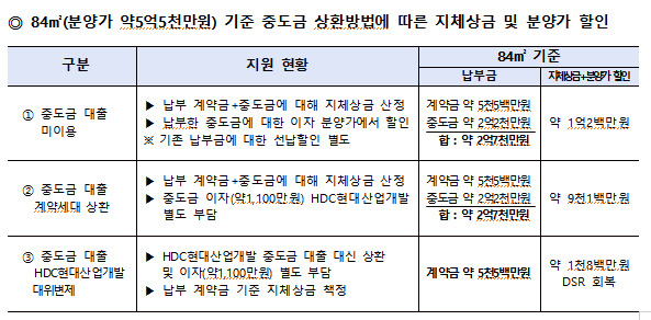 84㎡(분양가 약 5억5000만원) 기준 중도금 상환방법에 따른 지체보상금 및 분양가 할인 /사진=HDC현대산업개발