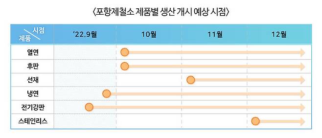 [포항=뉴시스] 강진구 기자 = 포스코는 3개월 내 포항제철소 정상 가동을 통해 국내 철강 수급 안정화에 총력 대응하겠다고 16일 밝혔다.사진은 포항제철소 제품별 생산 개시 예상 시점 도표.(사진=포스코 제공) 2022.09.16.photo@newsis.com *재판매 및 DB 금지