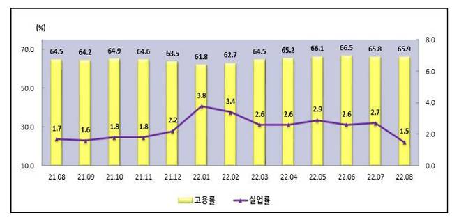 실업률 추이.  충청지방통계청 제공