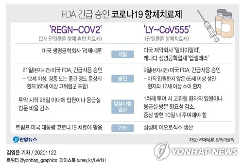 [그래픽] FDA 긴급 승인 코로나19 항체치료제 (서울=연합뉴스) 김영은 기자 = 미국의 생명공학회사 리제네론의 신종 코로나바이러스 감염증(코로나19) 항체 치료제가 미 식품의약국(FDA)으로부터 긴급사용 승인을 받았다. 
    21일(현지시간) 블룸버그통신과 월스트리트저널(WSJ) 등 미국 언론에 따르면 FDA는 리제네론의 항체치료제 'REGN-COV2'의 긴급사용을 승인했다.
    0eun@yna.co.kr
    페이스북 tuney.kr/LeYN1 트위터 @yonhap_graphics