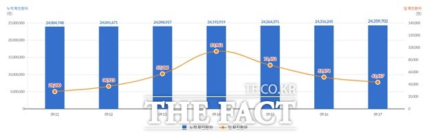 일일 및 누적확진환자 추이./중앙방역대책본부