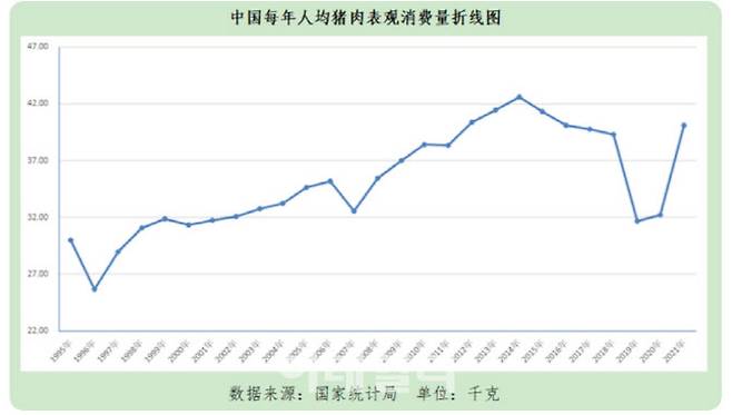 중국 1인당 돼지고기 소비량. 자료=국가통계국, 디이차이징