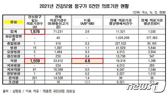 건강보험 청구 0건 의료기관 현황 (국회 보건복지위원회 소속 백종헌 국민의힘 의원실 제공)