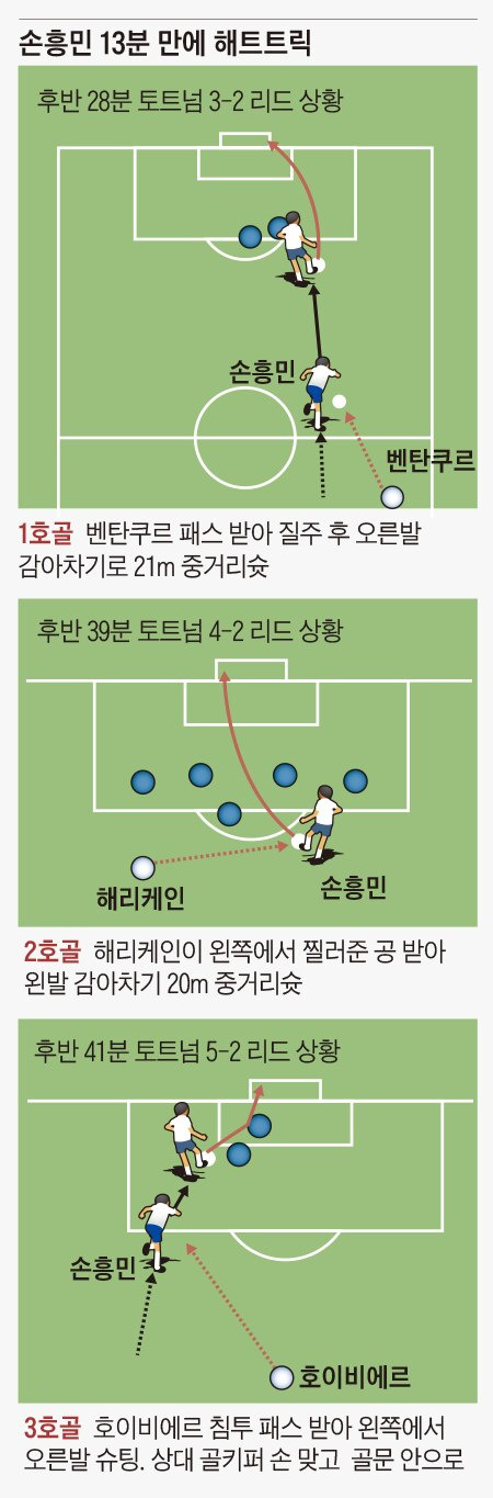 손흥민 13분 만에 해트트릭