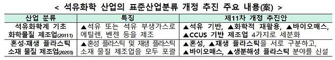 석유화학 산업 표준산업분류 개정 추진 주요 내용. <자료 산업통상자원부 제공>