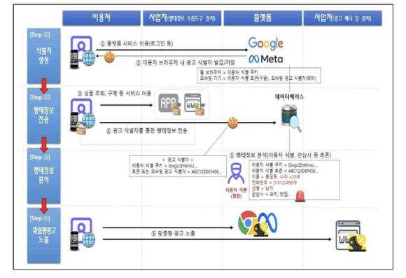 구글‧메타 서비스에 가입한 이용자의 타사 행태정보 수집‧이용 절차. [사진=개인정보위]