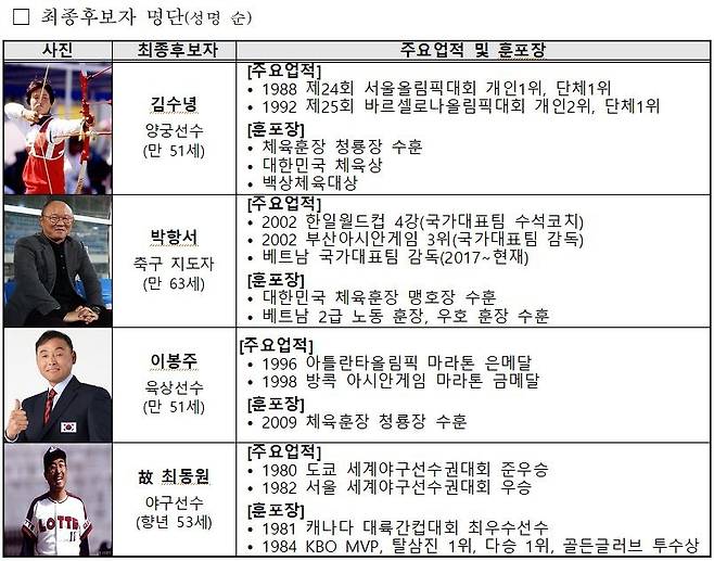 2022년 스포츠영웅 최종 후보 김수녕·박항서·이봉주·故 최동원 [대한체육회 홈페이지 캡처. 재판매 및 DB 금지]