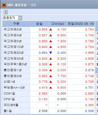 마감 직전 장중엔 국고채 금리 3년물, 10년물이 뒤집히기도 했다. (자료=마켓포인트)