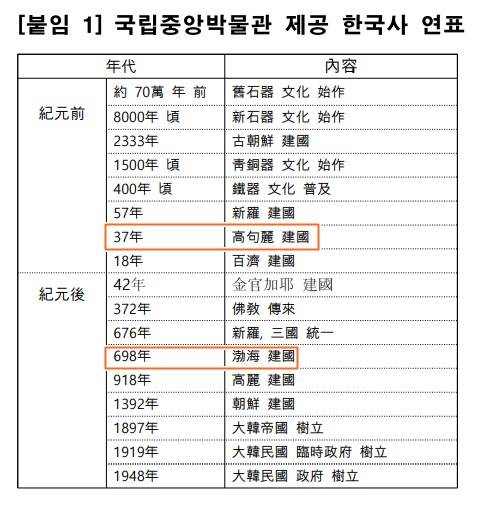 국립중앙박물관이 제공한 한반도 고대사 연표. 해당 표시 부분이 실제 전시에서 삭제됐다. /사진제공=국립중앙박물관