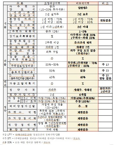 조정대상지역 해제에 따른 변화. / 충남도 제공