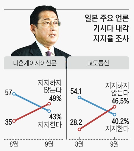 일본 주요 언론 기시다 내각 지지율 조사