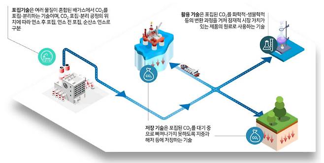 CCUS 기술 개념도 <자료 수출입은행>