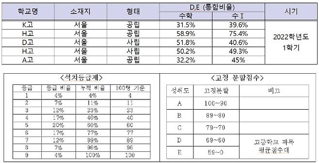 서울 강남구 내 공사립 고등학교 수학 성취도 비교(D,E 통합비율). 세종시교육청 제공