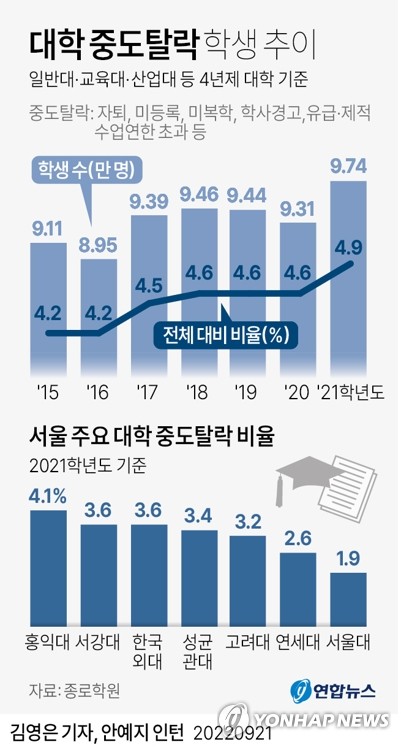 [그래픽] 대학 중도탈락 학생 추이 (서울=연합뉴스) 김영은 기자 = 0eun@yna.co.kr
    트위터 @yonhap_graphics  페이스북 tuney.kr/LeYN1