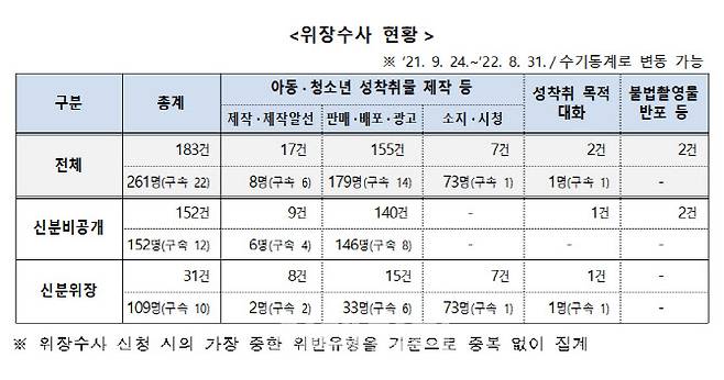 경찰 위장수사 현황(자료=경찰청)