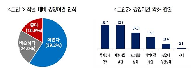 (자료제공=대한상의)
