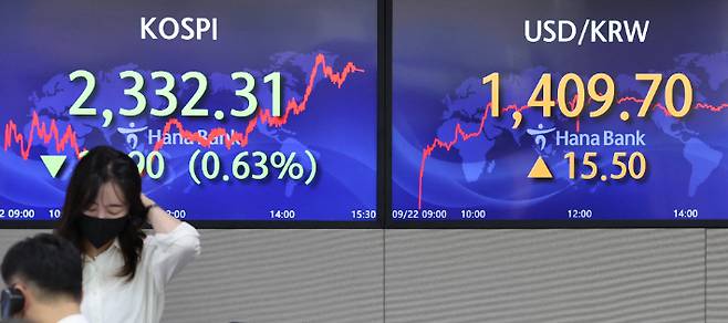 22일 원/달러 환율은 15.5원 오른 1,409.7원으로 마감했다. 코스피는 14.90포인트(0.63%) 하락한 2,332.31, 코스닥은 3.48p(0.46%) 내린 751.41로 장을 마쳤다. 환율이 1,400원을 넘은 것은 2009년 3월 31일(고가 기준 1,422.0원) 이후 처음이다. 사진은 이날 서울 중구 명동 하나은행 본점 딜링룸 모습. 연합뉴스
