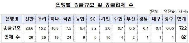 금융감독원 제공